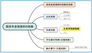 免除関係図