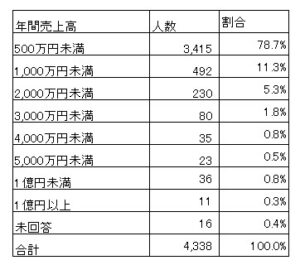 数字の表