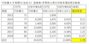 表増加率