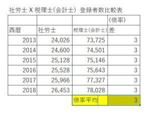 登録者数の表