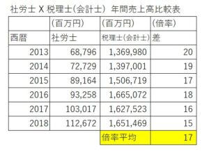 年間売上高比較