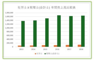 売上高比較棒グラフ