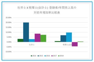 増加率比較