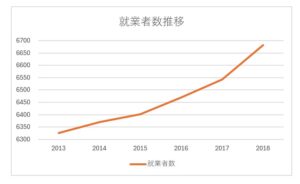 就業者数グラフ