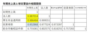 相関関係表